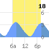 Tide chart for Kingman Lake, Anacostia River, Washington D.C. on 2023/04/18