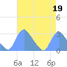 Tide chart for Kingman Lake, Anacostia River, Washington D.C. on 2023/04/19