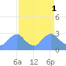 Tide chart for Kingman Lake, Anacostia River, Washington D.C. on 2023/04/1