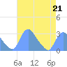 Tide chart for Kingman Lake, Anacostia River, Washington D.C. on 2023/04/21