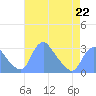 Tide chart for Kingman Lake, Anacostia River, Washington D.C. on 2023/04/22