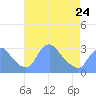 Tide chart for Kingman Lake, Anacostia River, Washington D.C. on 2023/04/24