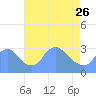 Tide chart for Kingman Lake, Anacostia River, Washington D.C. on 2023/04/26