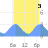 Tide chart for Kingman Lake, Anacostia River, Washington D.C. on 2023/04/3