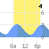 Tide chart for Kingman Lake, Anacostia River, Washington D.C. on 2023/04/4
