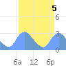Tide chart for Kingman Lake, Anacostia River, Washington D.C. on 2023/04/5