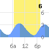 Tide chart for Kingman Lake, Anacostia River, Washington D.C. on 2023/04/6