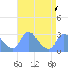 Tide chart for Kingman Lake, Anacostia River, Washington D.C. on 2023/04/7