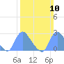 Tide chart for Kingman Lake, Anacostia River, Washington D.C. on 2024/03/10