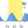 Tide chart for Kingman Lake, Anacostia River, Washington D.C. on 2024/03/11