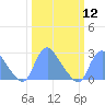 Tide chart for Kingman Lake, Anacostia River, Washington D.C. on 2024/03/12