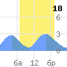 Tide chart for Kingman Lake, Anacostia River, Washington D.C. on 2024/03/18