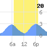 Tide chart for Kingman Lake, Anacostia River, Washington D.C. on 2024/03/20