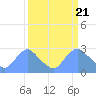 Tide chart for Kingman Lake, Anacostia River, Washington D.C. on 2024/03/21