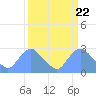 Tide chart for Kingman Lake, Anacostia River, Washington D.C. on 2024/03/22