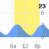 Tide chart for Kingman Lake, Anacostia River, Washington D.C. on 2024/03/23