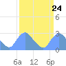 Tide chart for Kingman Lake, Anacostia River, Washington D.C. on 2024/03/24