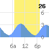 Tide chart for Kingman Lake, Anacostia River, Washington D.C. on 2024/03/26