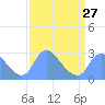 Tide chart for Kingman Lake, Anacostia River, Washington D.C. on 2024/03/27
