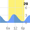 Tide chart for Kingman Lake, Anacostia River, Washington D.C. on 2024/03/28