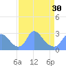 Tide chart for Kingman Lake, Anacostia River, Washington D.C. on 2024/03/30