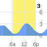 Tide chart for Kingman Lake, Anacostia River, Washington D.C. on 2024/03/3