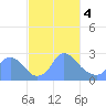 Tide chart for Kingman Lake, Anacostia River, Washington D.C. on 2024/03/4