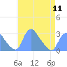 Tide chart for Kingman Lake, Anacostia River, Washington D.C. on 2024/04/11