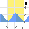 Tide chart for Kingman Lake, Anacostia River, Washington D.C. on 2024/04/13