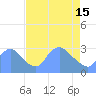Tide chart for Kingman Lake, Anacostia River, Washington D.C. on 2024/04/15