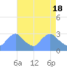 Tide chart for Kingman Lake, Anacostia River, Washington D.C. on 2024/04/18