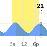 Tide chart for Kingman Lake, Anacostia River, Washington D.C. on 2024/04/21
