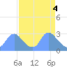 Tide chart for Kingman Lake, Anacostia River, Washington D.C. on 2024/04/4