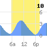 Tide chart for Kingman Lake, Anacostia River, Washington D.C. on 2024/05/10