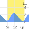 Tide chart for Kingman Lake, Anacostia River, Washington D.C. on 2024/05/11