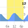 Tide chart for Kingman Lake, Anacostia River, Washington D.C. on 2024/05/12