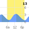 Tide chart for Kingman Lake, Anacostia River, Washington D.C. on 2024/05/13