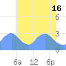 Tide chart for Kingman Lake, Anacostia River, Washington D.C. on 2024/05/16