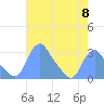 Tide chart for Kingman Lake, Anacostia River, Washington D.C. on 2024/05/8