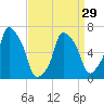 Tide chart for Kings Point, Shinnecock Bay, New York on 2024/03/29