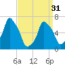 Tide chart for Kings Point, Shinnecock Bay, New York on 2024/03/31