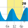 Tide chart for Kings Point, Shinnecock Bay, New York on 2024/04/20