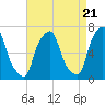 Tide chart for Kings Point, Shinnecock Bay, New York on 2024/04/21