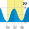 Tide chart for Kings Point, Shinnecock Bay, New York on 2024/04/22