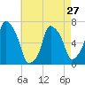 Tide chart for Kings Point, Shinnecock Bay, New York on 2024/04/27