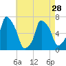 Tide chart for Kings Point, Shinnecock Bay, New York on 2024/04/28