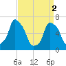 Tide chart for Kings Point, Shinnecock Bay, New York on 2024/04/2