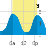 Tide chart for Kings Point, Shinnecock Bay, New York on 2024/04/3