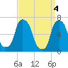 Tide chart for Kings Point, Shinnecock Bay, New York on 2024/04/4