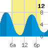 Tide chart for Kings Point, Shinnecock Bay, New York on 2024/05/12